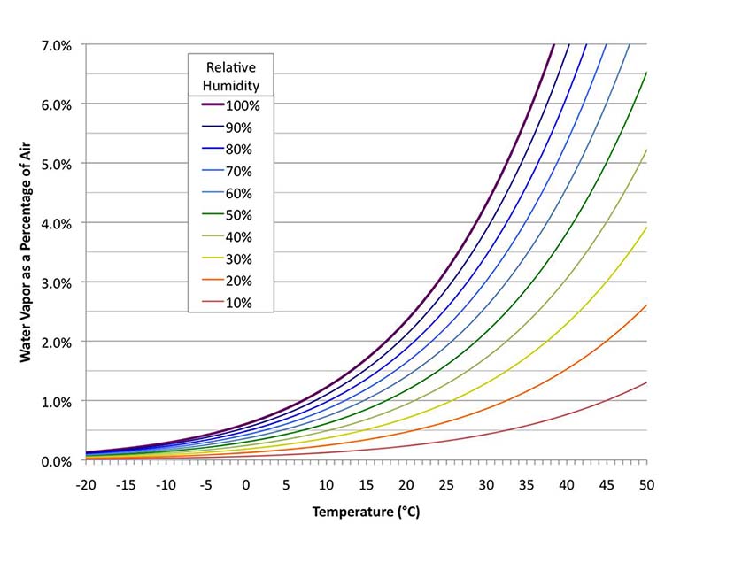 The percentage of air, by mass, composed of water vapor, plotted as a function of temperature (bottom axis) and relative humidity (various curves).
